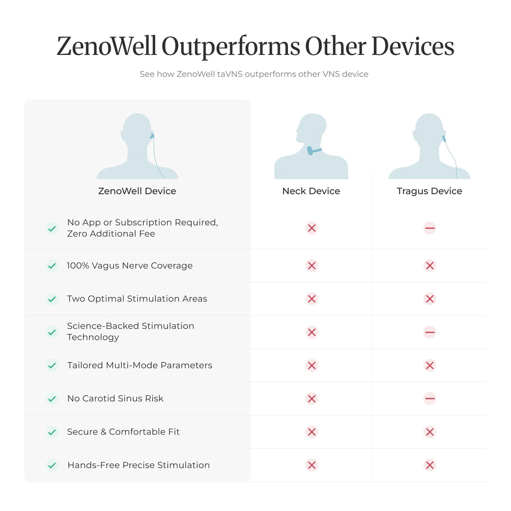 ZenoWell taVNS Ear Stimulator for Sleep & Stress Relief